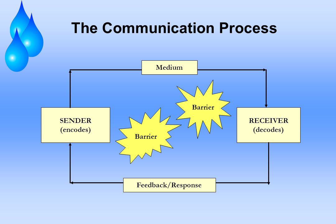 The process of effective communication